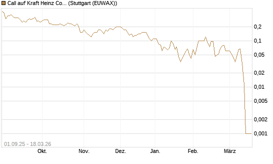 Call auf Kraft Heinz Company [Société Générale Effekten GmbH] Chart