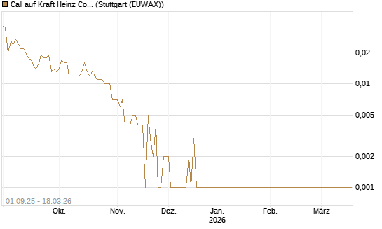 Call auf Kraft Heinz Company [Société Générale Effekten GmbH] Chart