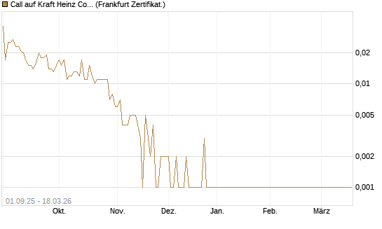 Call auf Kraft Heinz Company [Société Générale Effekten GmbH] Chart