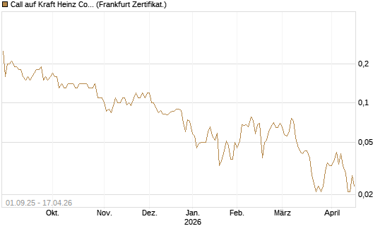 Call auf Kraft Heinz Company [Société Générale Effekten GmbH] Chart