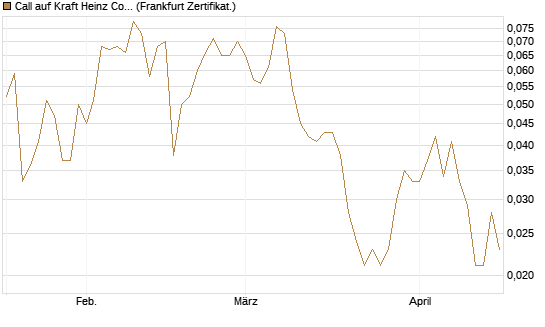 Call auf Kraft Heinz Company [Société Générale Effekten GmbH] Chart
