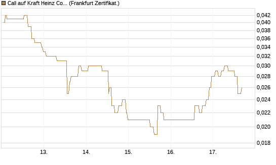 Call auf Kraft Heinz Company [Société Générale Effekten GmbH] Chart
