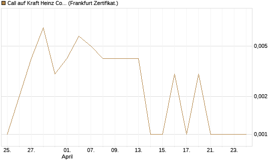 Call auf Kraft Heinz Company [Société Générale Effekten GmbH] Chart