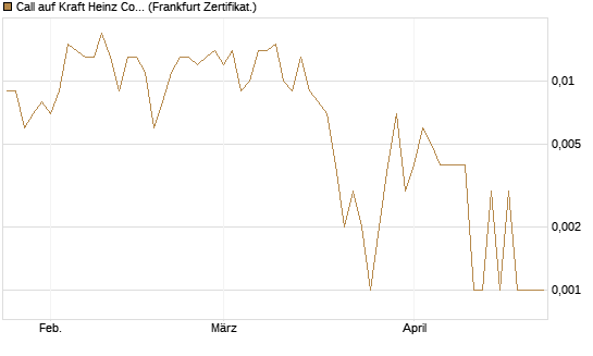 Call auf Kraft Heinz Company [Société Générale Effekten GmbH] Chart