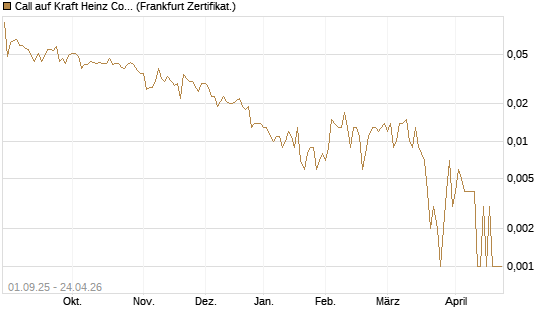 Call auf Kraft Heinz Company [Société Générale Effekten GmbH] Chart