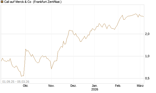 Call auf Merck & Co [Société Générale Effekten GmbH] Chart