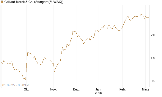 Call auf Merck & Co [Société Générale Effekten GmbH] Chart
