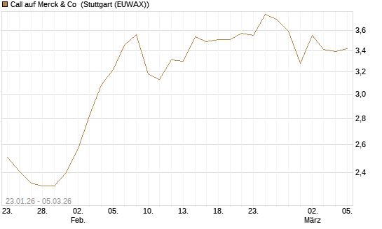 Call auf Merck & Co [Société Générale Effekten GmbH] Chart