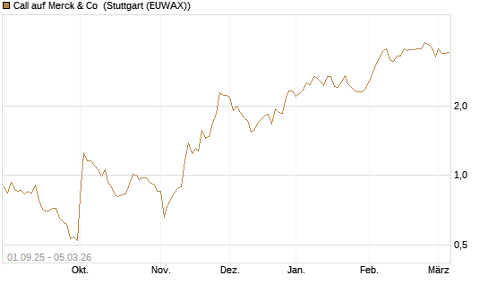 Call auf Merck & Co [Société Générale Effekten GmbH] Chart