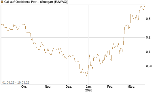 Call auf Occidental Petroleum Corp. [Société Générale Effekten GmbH] Chart