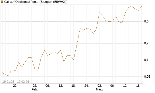 Call auf Occidental Petroleum Corp. [Société Générale Effekten GmbH] Chart