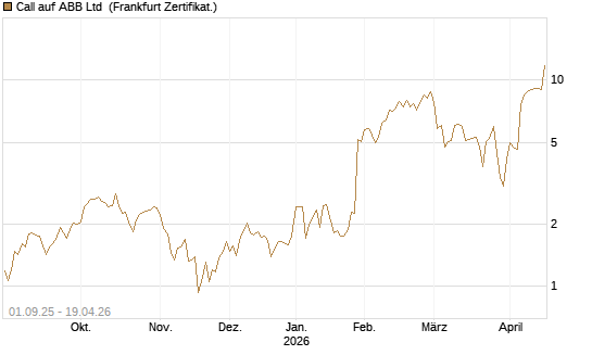 Call auf ABB Ltd [BNP Paribas Emissions- und Handelsges.] Chart