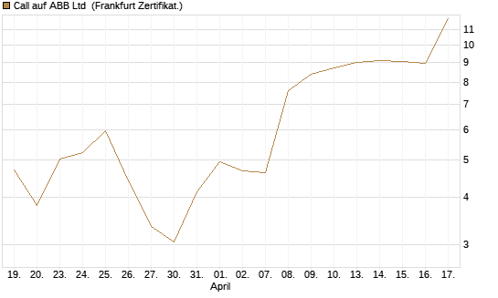 Call auf ABB Ltd [BNP Paribas Emissions- und Handelsges.] Chart
