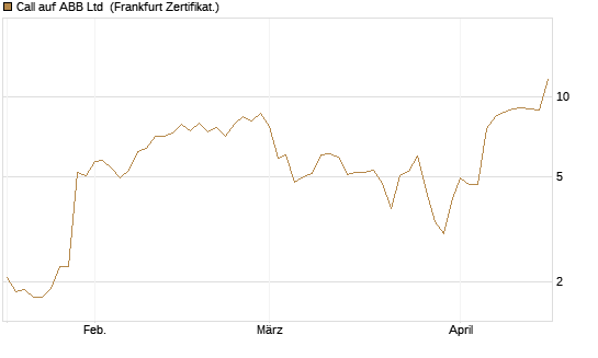 Call auf ABB Ltd [BNP Paribas Emissions- und Handelsges.] Chart