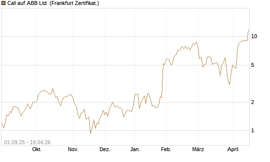 Call auf ABB Ltd [BNP Paribas Emissions- und Handelsges.] Chart