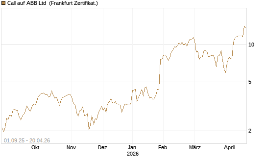 Call auf ABB Ltd [BNP Paribas Emissions- und Handelsges.] Chart