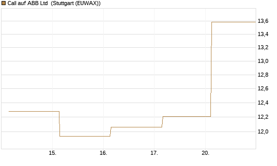 Call auf ABB Ltd [BNP Paribas Emissions- und Handelsges.] Chart