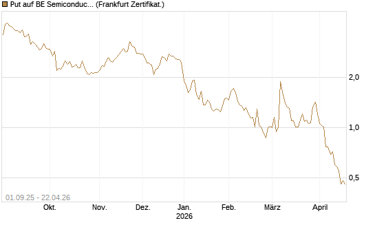 Put auf BE Semiconductor Industries NV [BNP Paribas Emissions- und Handelsges.] Chart