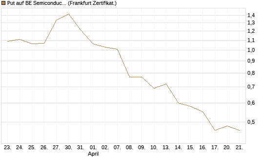 Put auf BE Semiconductor Industries NV [BNP Paribas Emissions- und Handelsges.] Chart