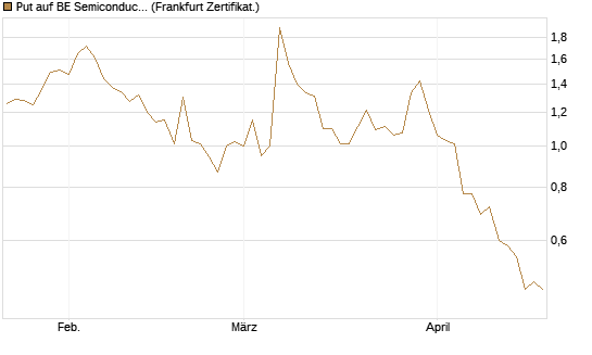 Put auf BE Semiconductor Industries NV [BNP Paribas Emissions- und Handelsges.] Chart