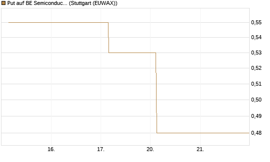 Put auf BE Semiconductor Industries NV [BNP Paribas Emissions- und Handelsges.] Chart
