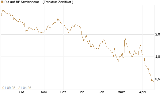 Put auf BE Semiconductor Industries NV [BNP Paribas Emissions- und Handelsges.] Chart