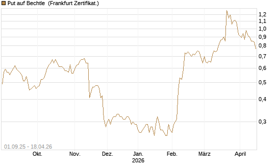 Put auf Bechtle [BNP Paribas Emissions- und Handelsges.] Chart