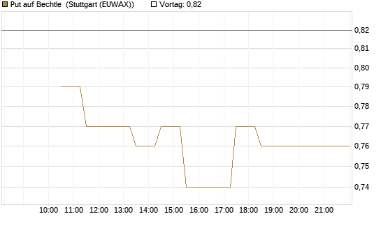 Put auf Bechtle [BNP Paribas Emissions- und Handelsges.] Chart