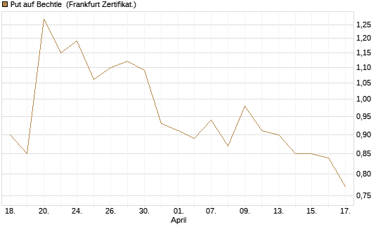 Put auf Bechtle [BNP Paribas Emissions- und Handelsges.] Chart