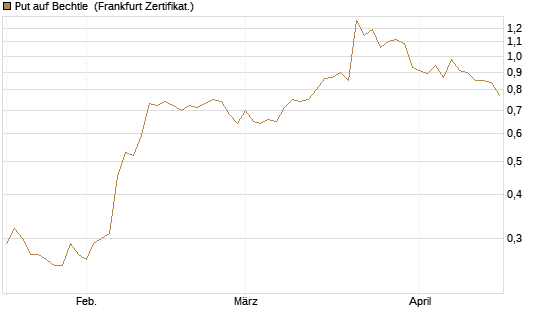 Put auf Bechtle [BNP Paribas Emissions- und Handelsges.] Chart