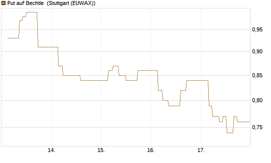 Put auf Bechtle [BNP Paribas Emissions- und Handelsges.] Chart