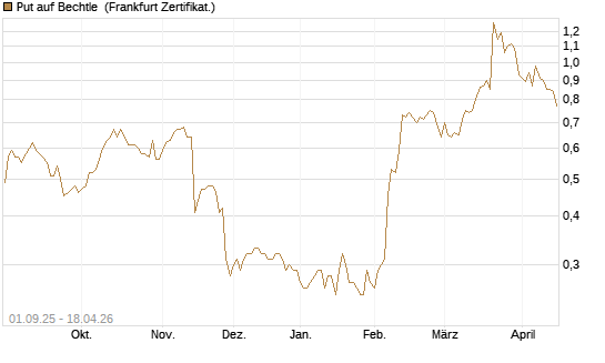 Put auf Bechtle [BNP Paribas Emissions- und Handelsges.] Chart