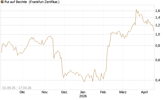Put auf Bechtle [BNP Paribas Emissions- und Handelsges.] Chart