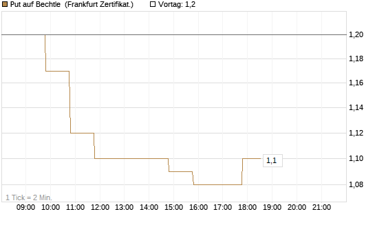 Put auf Bechtle [BNP Paribas Emissions- und Handelsges.] Chart