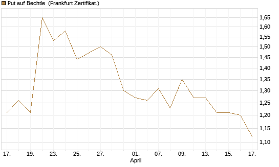 Put auf Bechtle [BNP Paribas Emissions- und Handelsges.] Chart