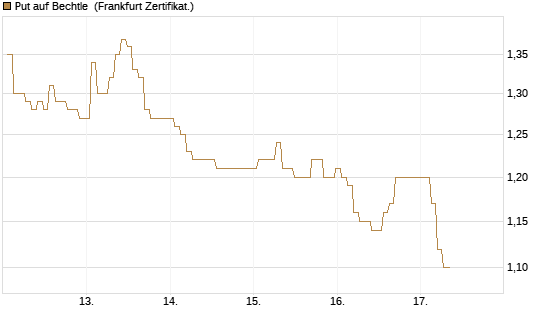 Put auf Bechtle [BNP Paribas Emissions- und Handelsges.] Chart