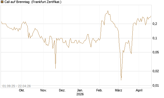 Call auf Brenntag [BNP Paribas Emissions- und Handelsges.] Chart