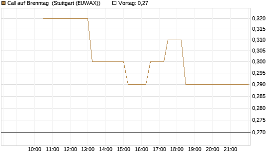 Call auf Brenntag [BNP Paribas Emissions- und Handelsges.] Chart