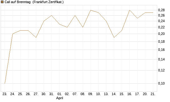 Call auf Brenntag [BNP Paribas Emissions- und Handelsges.] Chart
