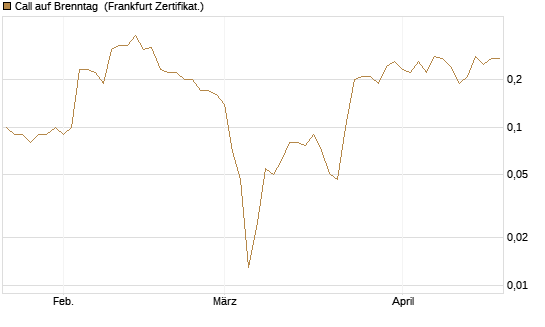 Call auf Brenntag [BNP Paribas Emissions- und Handelsges.] Chart