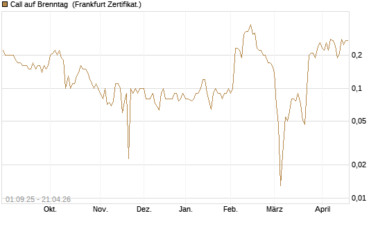 Call auf Brenntag [BNP Paribas Emissions- und Handelsges.] Chart