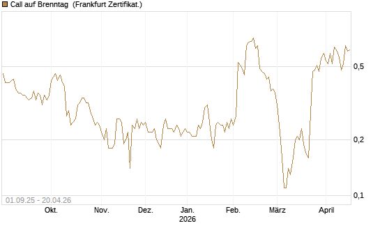 Call auf Brenntag [BNP Paribas Emissions- und Handelsges.] Chart