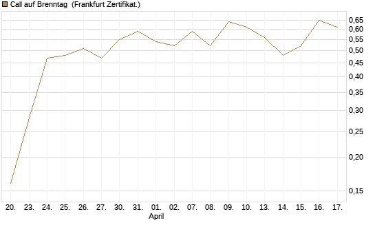 Call auf Brenntag [BNP Paribas Emissions- und Handelsges.] Chart