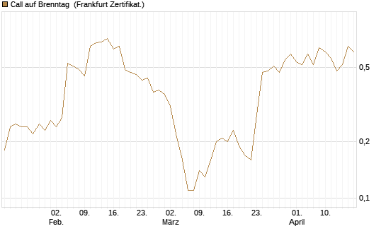Call auf Brenntag [BNP Paribas Emissions- und Handelsges.] Chart