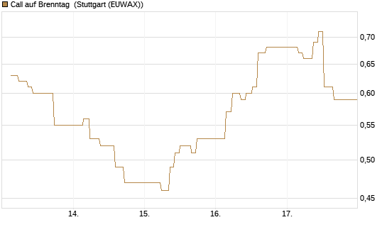 Call auf Brenntag [BNP Paribas Emissions- und Handelsges.] Chart