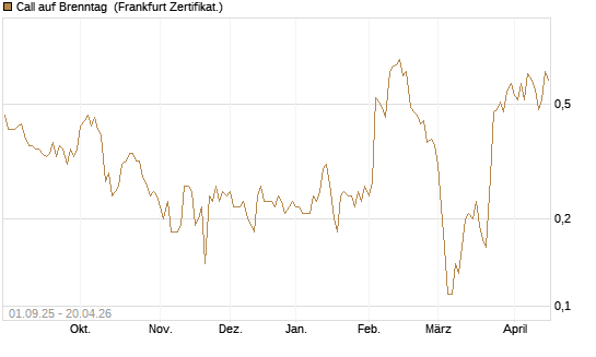 Call auf Brenntag [BNP Paribas Emissions- und Handelsges.] Chart