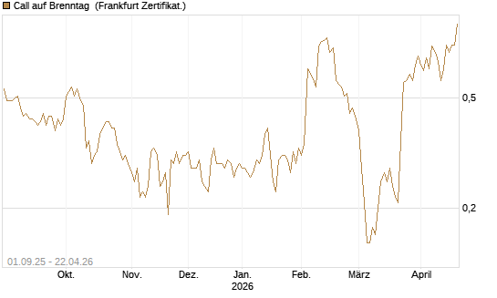 Call auf Brenntag [BNP Paribas Emissions- und Handelsges.] Chart