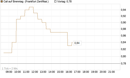 Call auf Brenntag [BNP Paribas Emissions- und Handelsges.] Chart