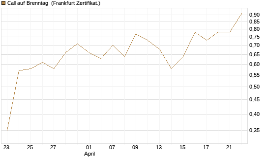 Call auf Brenntag [BNP Paribas Emissions- und Handelsges.] Chart