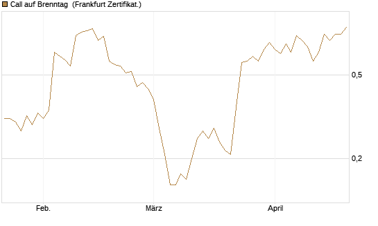 Call auf Brenntag [BNP Paribas Emissions- und Handelsges.] Chart